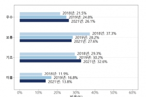 코로나19 덕분에? 초중생 디지털 문해력 향상