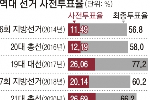 與도 野도 놀란 ‘역대급 사전투표율’… 단일화 역풍? 정권교체 열풍?