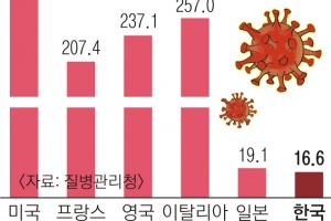 코로나발 사망 한 주간 1013명 “피해자 더욱 빠르게 확산될 것”