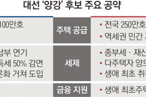 “李 기본주택, 전월세 수요 뒷받침” “尹 원가주택, LH노마진 개념”