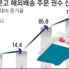 코로나가 키운 향수… 한국 책 해외 주문, 역대 최다