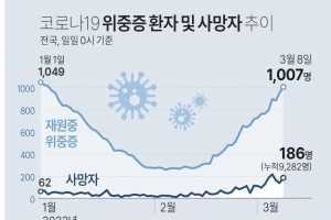 경기지역 5만2730명 확진…누적 141만명, 도민 10명당 1명 감염