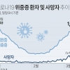 경기지역 5만2730명 확진…누적 141만명, 도민 10명당 1명 감염