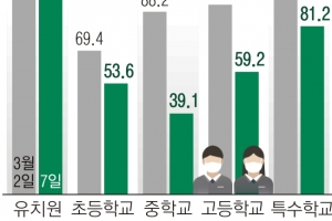 걱정했던 ‘개학 감염’ 현실로… 서울 확진 학생 2주 새 5배 급증