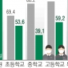 걱정했던 ‘개학 감염’ 현실로… 서울 확진 학생 2주 새 5배 급증