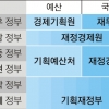 李 “기재부 축소” 尹 “여가부 폐지”… 오늘 대선 결과에 촉각 곤두선 관가