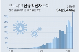 경기 9만6684명 최다 확진…하루 10만명대 발생 눈앞