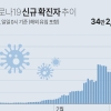 경기 9만6684명 최다 확진…하루 10만명대 발생 눈앞