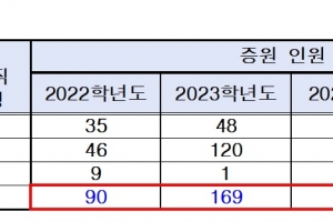 서울시교육청, ‘인건비 지원’ 사립학교 정원 3년간 301명 증원