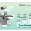 저성장불평등의 늪에 빠진 한국… 경제역량 높일 새 전략 세워라[대한민국은 선진국인가]