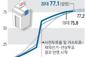 ‘깜깜이 기간’ 尹으로 기운 표심… 지지 격차는 0.9%~ 5.2%P 요동