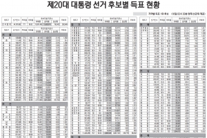 제20대 대통령 선거 후보별 득표 현황