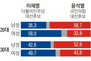 20대는 尹, 30대는 李 ‘2%P 안팎’ 초접전… 성별 표심은 극과 극