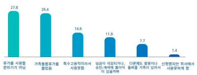 퇴직경험이 있는 여성근로자가 ‘가족돌봄휴가를 사용하지 못하는 이유(중복응답)’