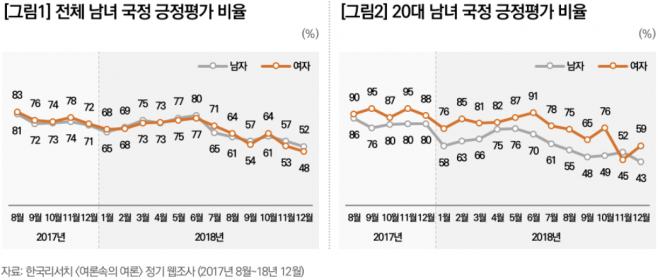 남녀 국정 긍정 평가 