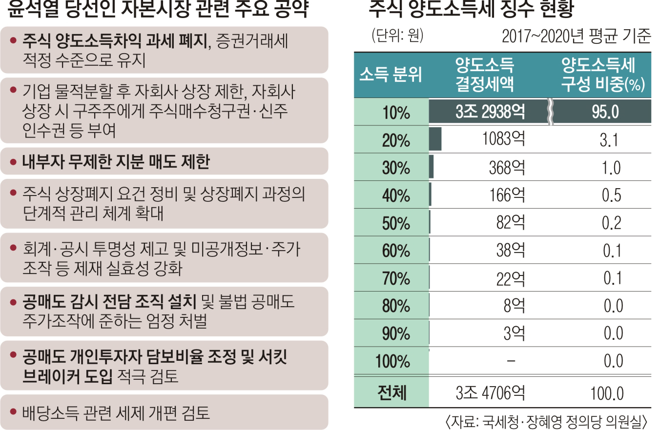 주식 양도세 폐지 땐 시장 안정… 기업 물적분할 요건 강화 긍정적” [윤석열 정부 금융정책] | 서울신문