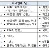 ‘시험만능주의’ 깨는 균형인사실험, 지역인재채용 545명까지 늘린다