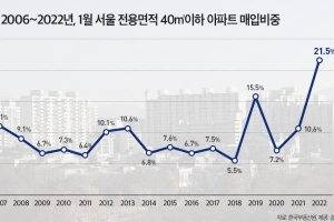 ‘작은 게 잘 나가네’…서울 아파트 40㎡ 이하 거래 비중 ‘껑충’