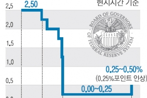 美연준, 3년 만에 금리 인상… ‘긴축의 시대’ 시작