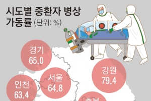 이번 주 오미크론 정점… 병상대란 위기