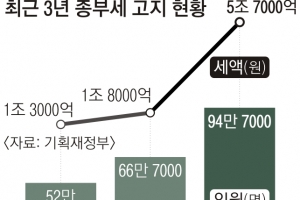 종부세 작년 수준 동결 vs 2년 전 회귀… ‘아예 폐지’까지 분출