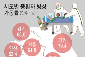 이번 주 오미크론 정점… 병상대란 위기