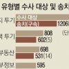 ‘용두사미’ 그친 부동산투기 수사… 국회의원·고위관료 48명 檢 송치