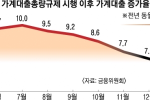 대출총량제 중단 수순에… 실수요자 숨통, 가계빚 증가는 조마조마