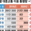 코로나로 대중교통 이용객 26.8% 감소
