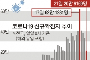 2개 변이 유행 겹쳐… “3말4초 의료체계 위기”