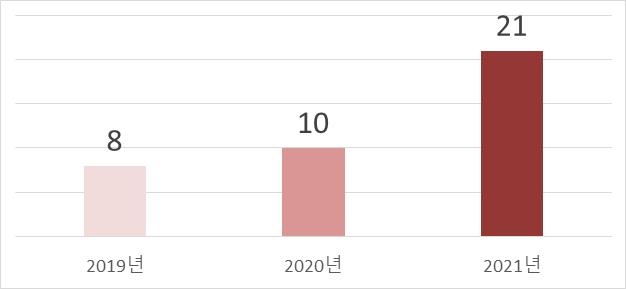 2019~2021년 ‘1억 연봉 클럽’ 기업 수