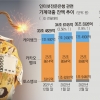 ‘규제 사각’ 900조 자영업 대출… 충당금 논의 없이 뛰어드는 ‘인뱅’