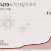 경기지역 23일 10만7472명 확진…사망자 114명 하루 최다