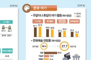 계속 살고 싶은 부산...부산시민 75.4% 부산에 계속 살기 원해.