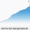 삼성증권 미국주식 주간거래액 한달새 5000억원