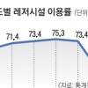 한 지붕 세 식구 드물고… 10명 중 2명은 “외로워”