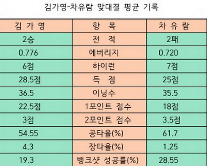 김가영-차유람 지난 두 차례 맞대결 평균 기록