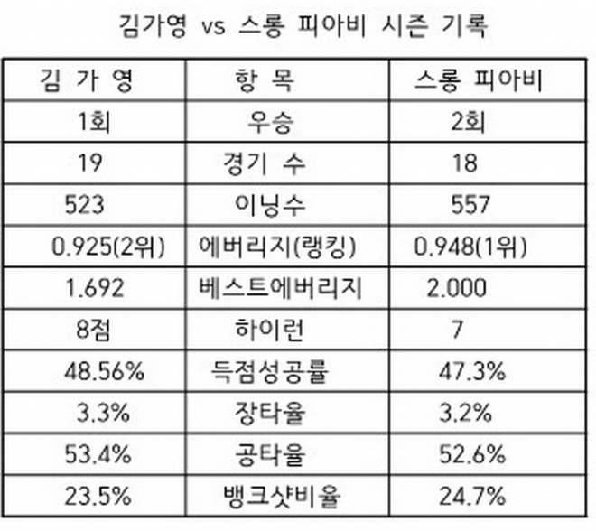 김가영-스롱 피아비 2021~22시즌 기록 비교