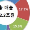 코로나 19 확산에 2월 온라인 유통업체 매출 14.2% 증가