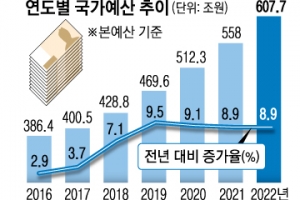 ‘文정부 뉴딜’ 싹 빼고 지출조정 내걸어… 5년 확장재정 끝낸다