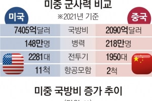 중·러·북 겨냥 美 내년 국방예산 8.1% 대폭 증액