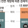 “靑 전면 개방 땐 매년 관광 수입 1.8조원”
