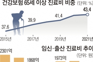 노인 진료비 급증, 임신·출산 진료비 급감