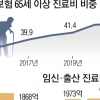 노인 진료비 급증, 임신·출산 진료비 급감