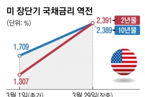 美 장단기 국채 금리 역전… 경기침체 신호탄 터졌다