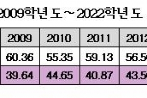 전국 로스쿨 여성 합격자 첫 1000명 넘어…역대 최고비율 기록