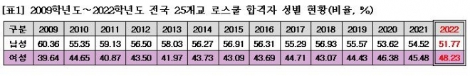 2009~2022학년도 전국 25개교 로스쿨 합격자 성별 현황. 자료 종로학원