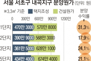 서울 내곡지구 아파트 분양원가 3.3㎡당 959만~1468만원