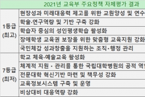 교육부 ‘비상대비 역량’·‘전문대학 혁신’ 정책 가장 미흡