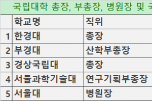 국립대 총장 평균 재산 26억원…“사립대 총장도 재산 공개해야”